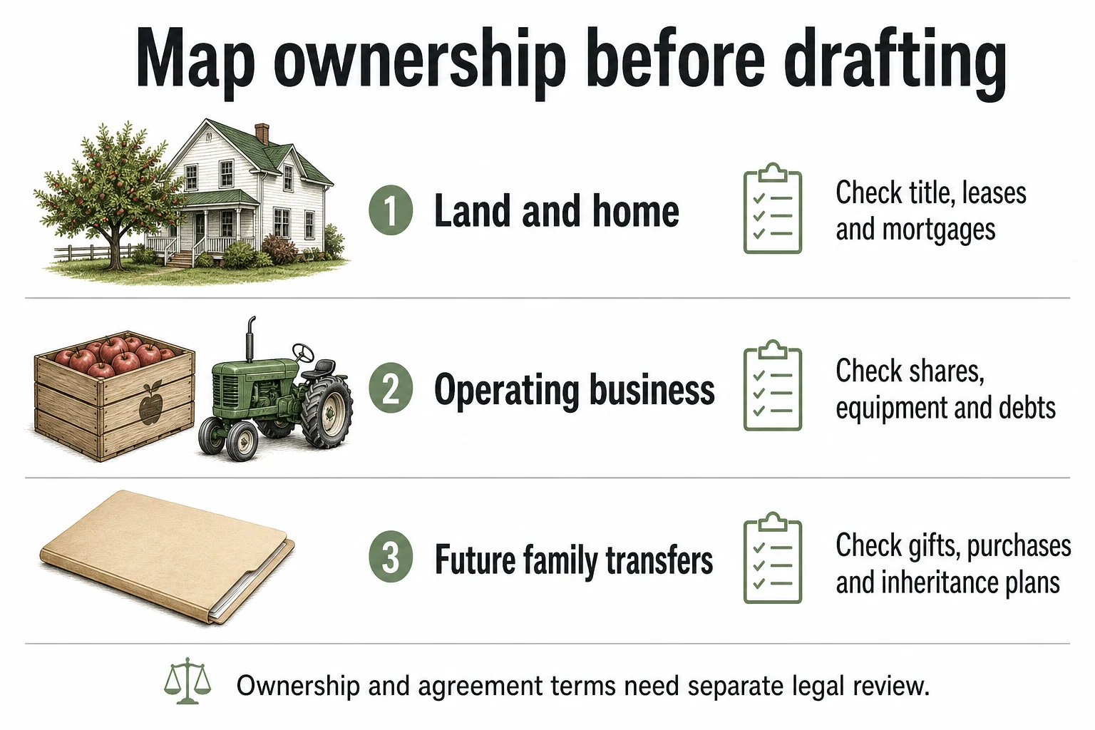 Farm ownership checklist covering land and home, operating business, and future family transfers